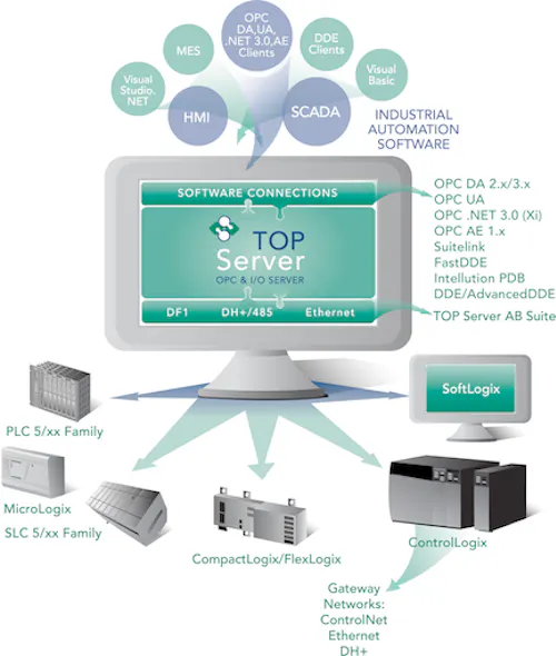 Software Connection Store Enhanced Flow Measurement Connectivity Software | Automation World