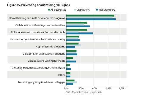 Report findings on addressing the skills gap. Source McGladrey