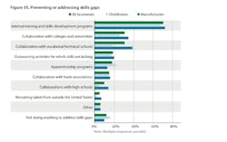 Report findings on addressing the skills gap. Source McGladrey Report findings on addressing the skills gap. Source McGladrey