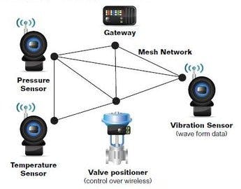 GE Wireless Sensor Network