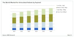 IMS Research expects revenues from sales of articulated robots with a payload below 15kg to grow by 6 percent a year on average.