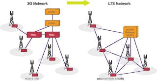 This graphic depicts the difference between 3G and 4G LTE cellular architectures.