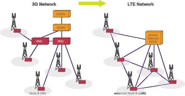This graphic depicts the difference between 3G and 4G LTE cellular architectures.
