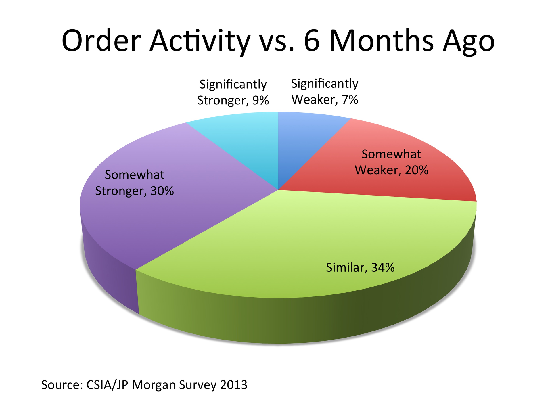 System Integrator's Industry Outlook