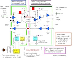 How optical isolation works. Source: B&amp;B Electronics.