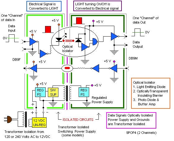 How optical isolation works. Source: B&amp;B Electronics.