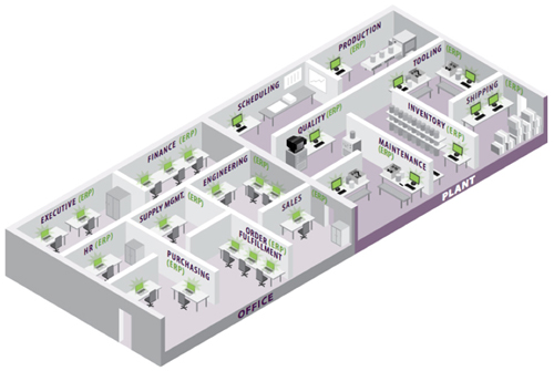 Plex Online Cloud ERP extends manufacturing ERP in to operations.