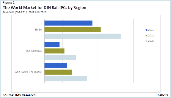 From the IMS Report, 'The World Market for Industrial PCs &ndash; 2013 Edition.&rdquo;