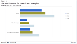 From the IMS Report, 'The World Market for Industrial PCs – 2013 Edition.” From the IMS Report, 'The World Market for Industrial PCs – 2013 Edition.”