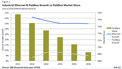 The future is strong for fieldbus, but growth is on Ethernet's side.