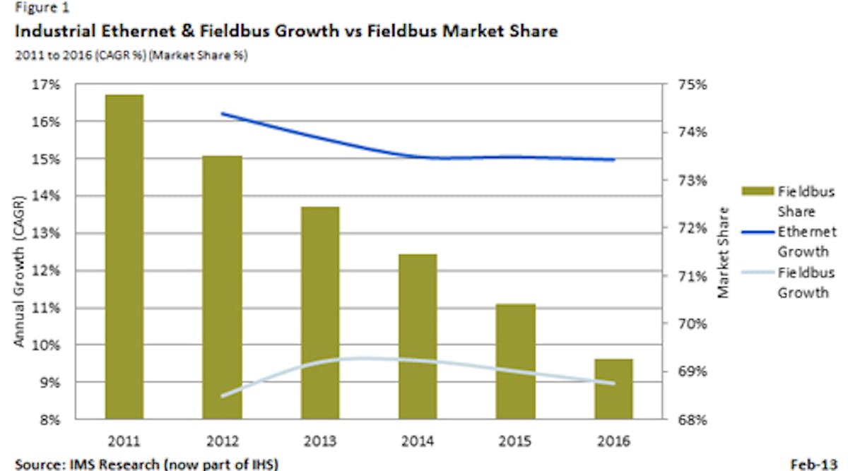 The future is strong for fieldbus, but growth is on Ethernet&apos;s side.