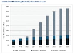 GTM Research predicts growth for smart-grid-related products