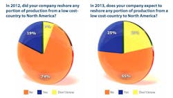 Purchasing's Outlook on Manufacturing Purchasing's Outlook on Manufacturing