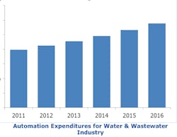 Predicted Water/Wastewater Automation Expenditures, 2011-2016 from ARC