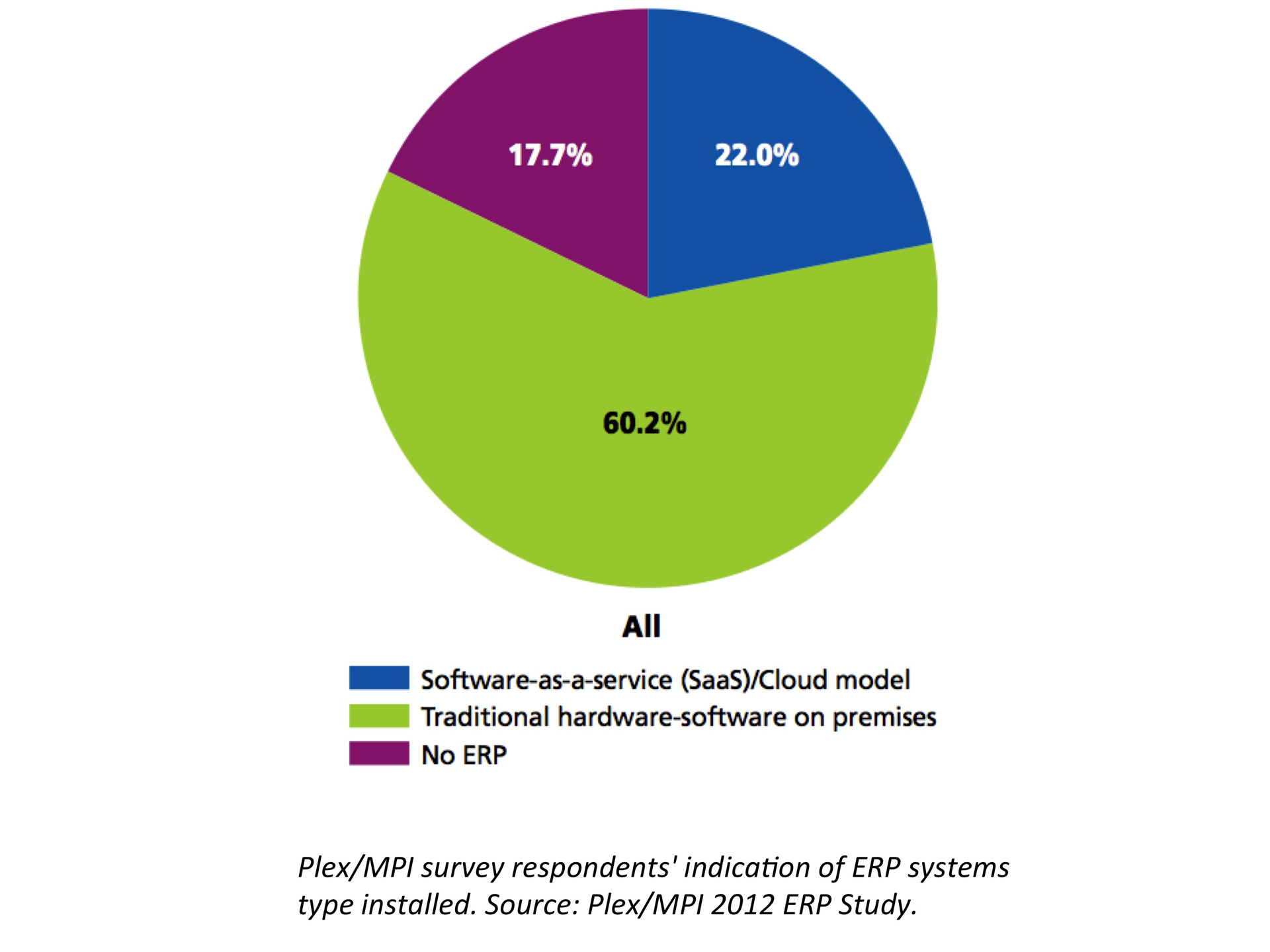 Impact of Cloud ERP