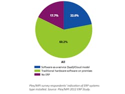 Impact of Cloud ERP Impact of Cloud ERP