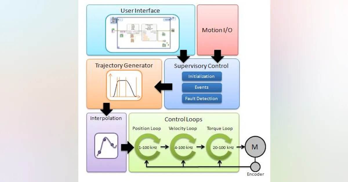 Ni Control System Building an NI Motion Control System | Automation World
