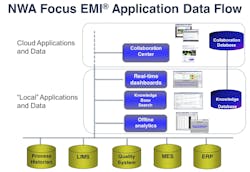 NWA Focus EMI&apos;s Data Flow