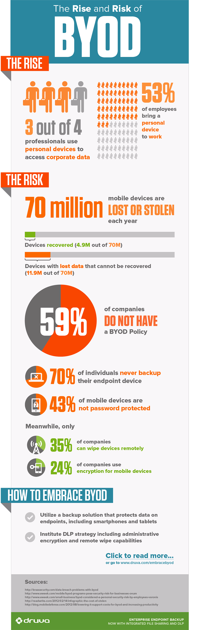 The Rise and Risk of BYOD