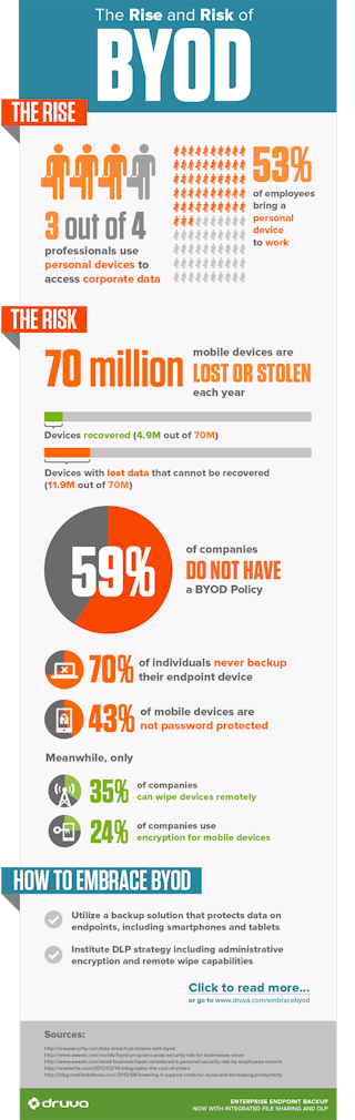 The Rise and Risk of BYOD. Source: Druva