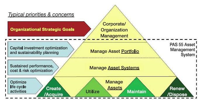 ISO 55000 Asset Management Standard