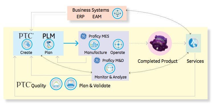 An illustration of how GE Proficy applications and PTC design and PLM software connect to each other and enterprise level systems.