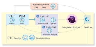 An illustration of how GE Proficy applications and PTC design and PLM software connect to each other and enterprise level systems.