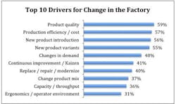 Manufacturing Change Drivers Manufacturing Change Drivers