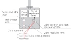 Keyence laser displacement sensor diagram Keyence laser displacement sensor diagram