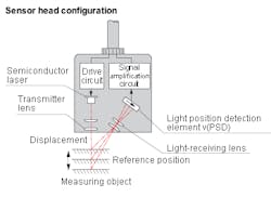 Keyence laser displacement sensor diagram Keyence laser displacement sensor diagram
