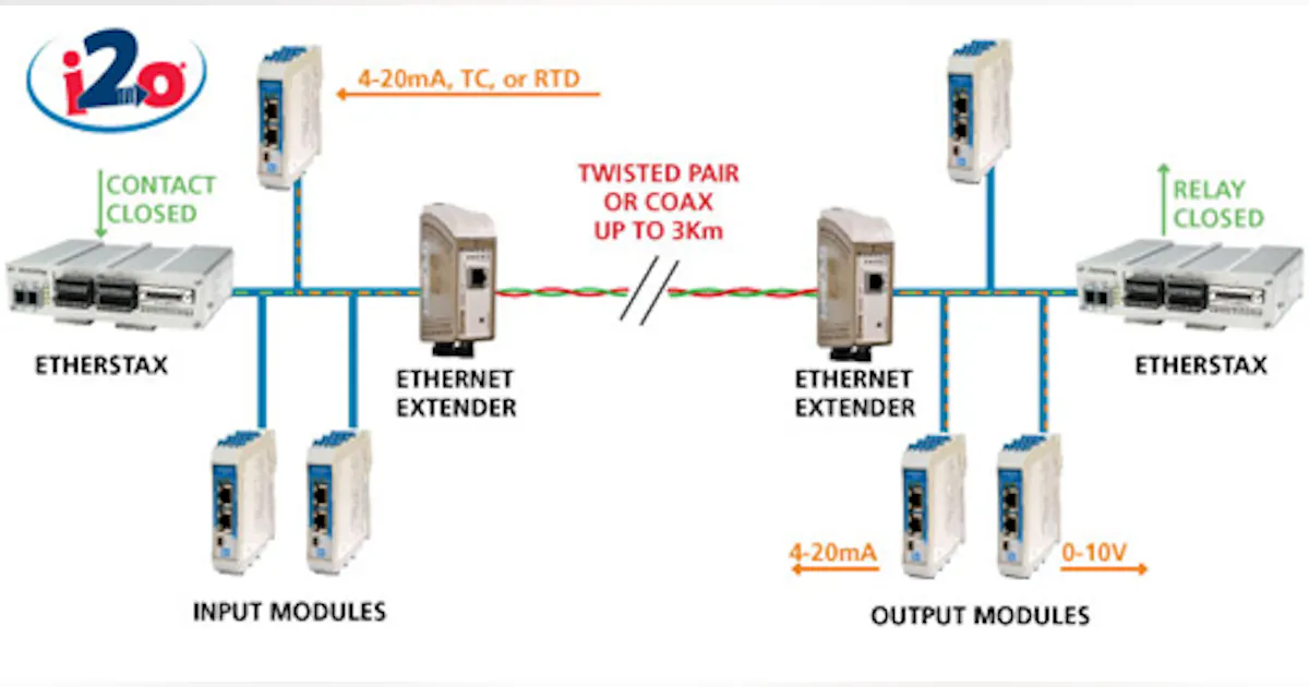 Acromag: Long-Distance Ethernet I/O Over Twisted-Pair Wiring ...