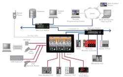 Connectivity is a strong feature of Red Lion&apos;s Graphite HMIs.