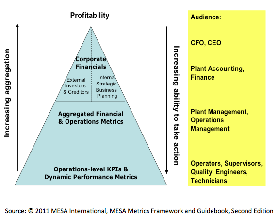 Layers of Manufacturing Metrics (c) 2011 MESA Metrics Framework and Guidebook, 2nd Ed.