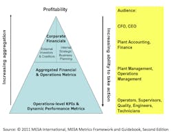 Layers of Manufacturing Metrics (c) 2011 MESA Metrics Framework and Guidebook, 2nd Ed. Layers of Manufacturing Metrics (c) 2011 MESA Metrics Framework and Guidebook, 2nd Ed.