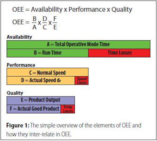 Figure 1: The simple overview of the elements of OEE and how they inter-relate in OEE.