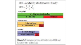 Figure 1: The simple overview of the elements of OEE and how they inter-relate in OEE.
