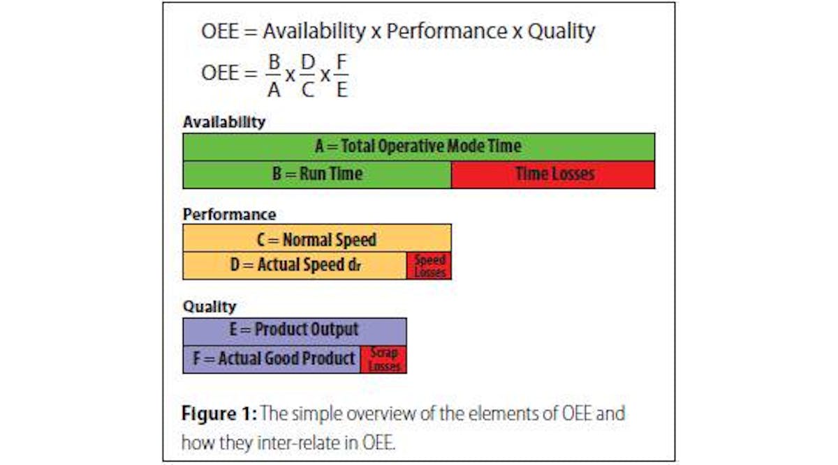 Figure 1: The simple overview of the elements of OEE and how they inter-relate in OEE.