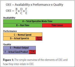 Figure 1: The simple overview of the elements of OEE and how they inter-relate in OEE. Figure 1: The simple overview of the elements of OEE and how they inter-relate in OEE.
