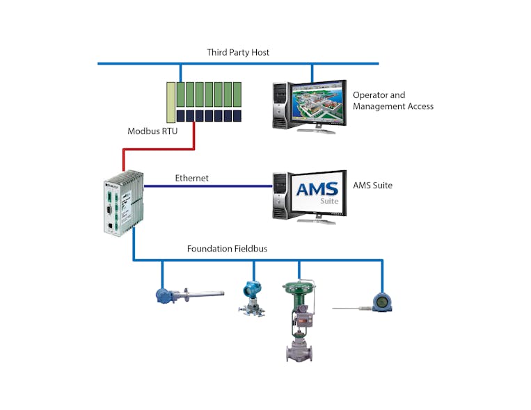 Emerson's AMS Suite predictive diagnostics now available on any ...