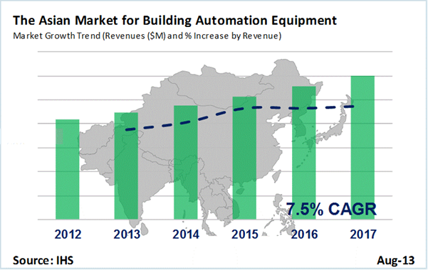 Forecast for the Asian market for building automation equipment from 2012 to 2017, in terms of year-on-year growth. Source: IHS