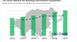Forecast for the Asian market for building automation equipment from 2012 to 2017, in terms of year-on-year growth. Source: IHS