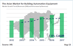 Forecast for the Asian market for building automation equipment from 2012 to 2017, in terms of year-on-year growth. Source: IHS Forecast for the Asian market for building automation equipment from 2012 to 2017, in terms of year-on-year growth. Source: IHS
