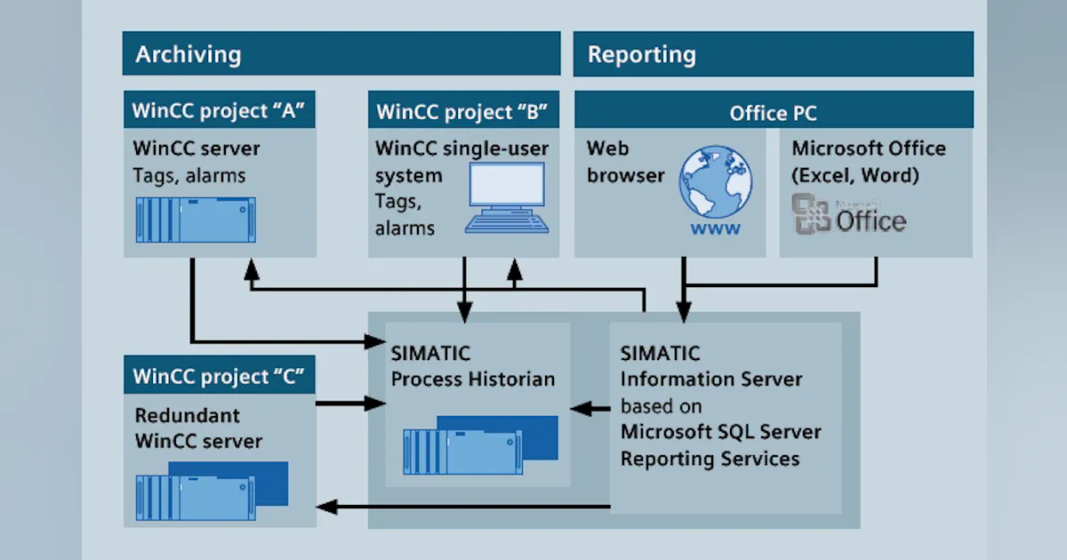 Siemens: Process Historian Central Archiving System | Automation World