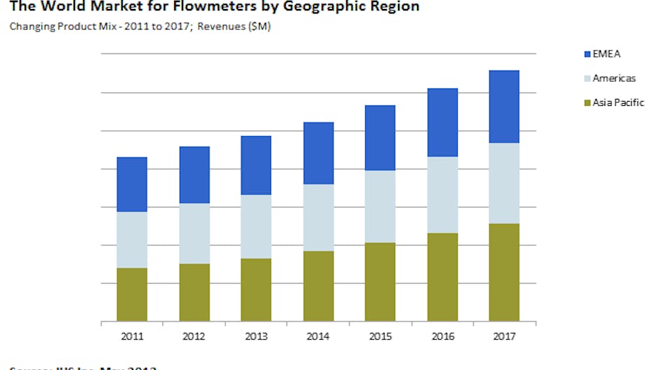 IHS forecast for flowmeter markets