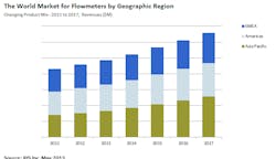 IHS forecast for flowmeter markets IHS forecast for flowmeter markets