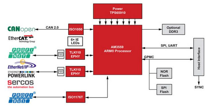 Texas Instruments Expands Protocol Support