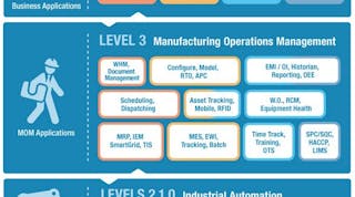 This illustration from LNS Research shows where MOM software applications fit in the industrial software architecture, i.e., in the middle range between industrial automation software and enterprise software.