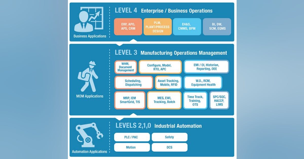 Manufacturing Operations Management Buying Guide | Automation World