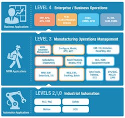 This illustration from LNS Research shows where MOM software applications fit in the industrial software architecture, i.e., in the middle range between industrial automation software and enterprise software.