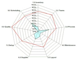This radar chart from Strategos Inc. shows how multiple issues or assets can be tracked along radii using the same data points to quickly show outliers as well as averages.